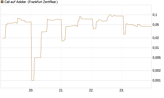Call auf Adobe [UBS AG (London)] Chart