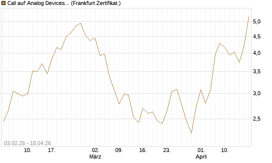 Call auf Analog Devices [UBS AG (London)] Chart