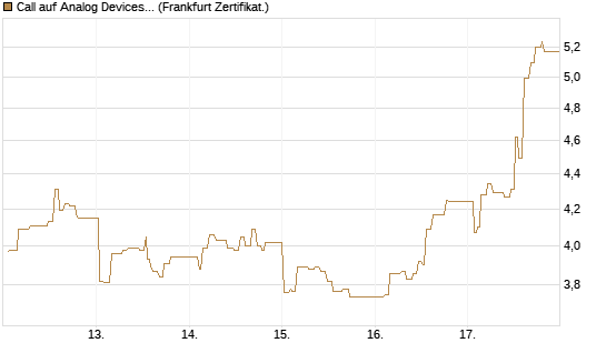 Call auf Analog Devices [UBS AG (London)] Chart