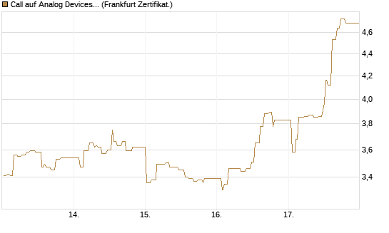 Call auf Analog Devices [UBS AG (London)] Chart
