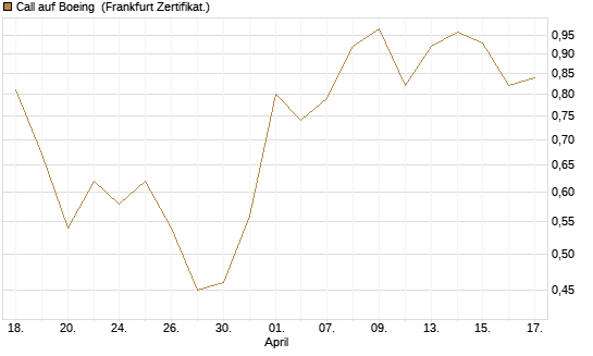Call auf Boeing [UBS AG (London)] Chart