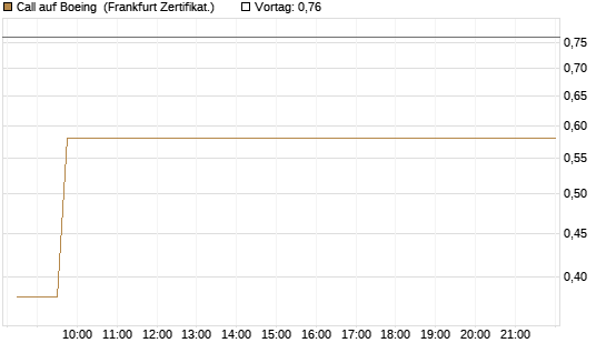 Call auf Boeing [UBS AG (London)] Chart