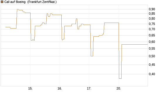 Call auf Boeing [UBS AG (London)] Chart