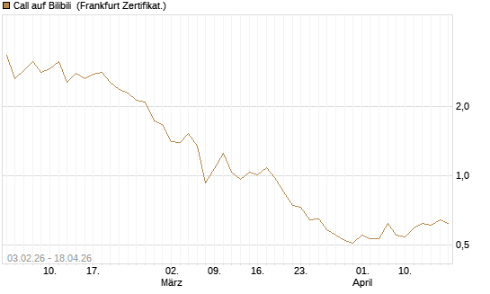 Call auf Bilibili [UBS AG (London)] Chart