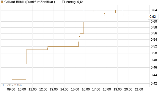 Call auf Bilibili [UBS AG (London)] Chart