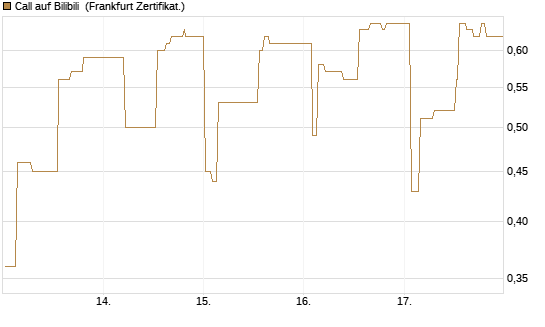 Call auf Bilibili [UBS AG (London)] Chart