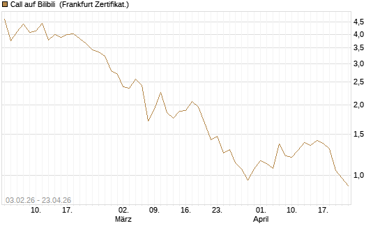 Call auf Bilibili [UBS AG (London)] Chart