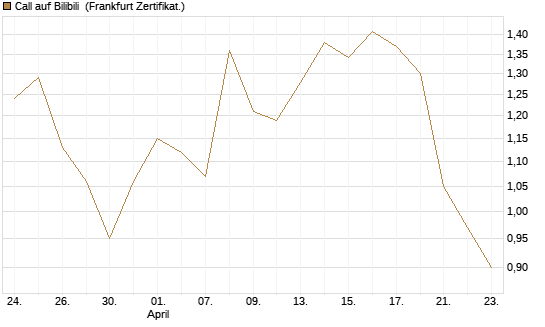 Call auf Bilibili [UBS AG (London)] Chart