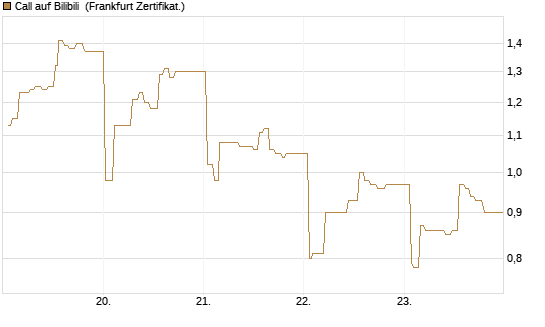 Call auf Bilibili [UBS AG (London)] Chart