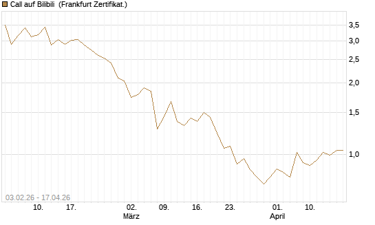 Call auf Bilibili [UBS AG (London)] Chart