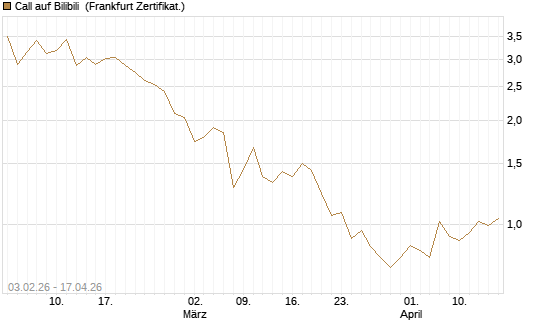 Call auf Bilibili [UBS AG (London)] Chart