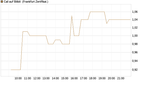 Call auf Bilibili [UBS AG (London)] Chart