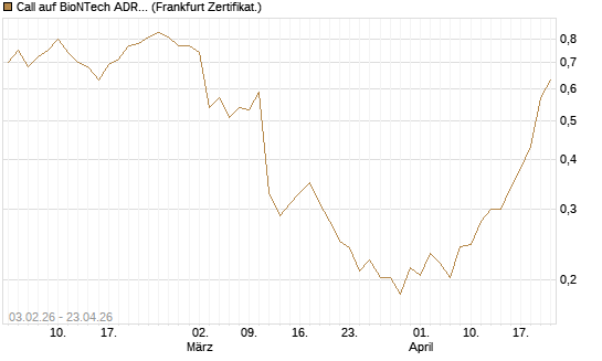 Call auf BioNTech ADR [UBS AG (London)] Chart