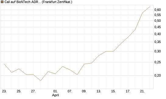 Call auf BioNTech ADR [UBS AG (London)] Chart