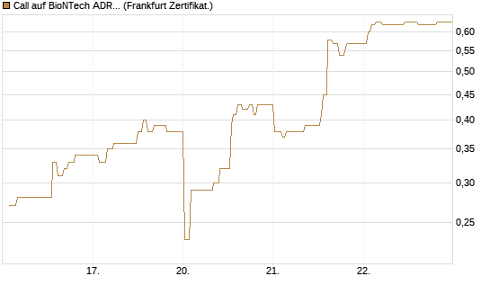 Call auf BioNTech ADR [UBS AG (London)] Chart