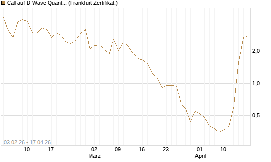 Call auf D-Wave Quantum Systems Inc [UBS AG (London)] Chart