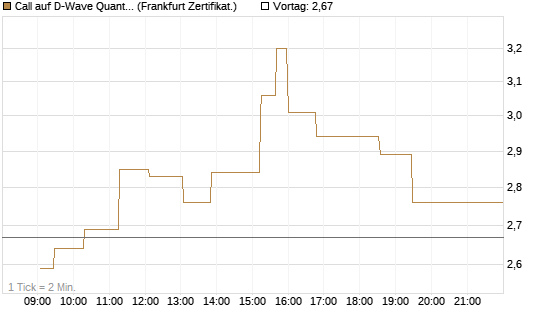 Call auf D-Wave Quantum Systems Inc [UBS AG (London)] Chart