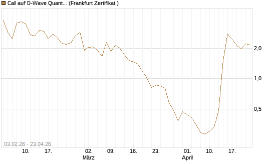 Call auf D-Wave Quantum Systems Inc [UBS AG (London)] Chart