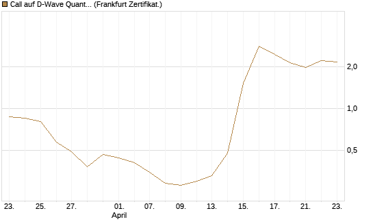Call auf D-Wave Quantum Systems Inc [UBS AG (London)] Chart