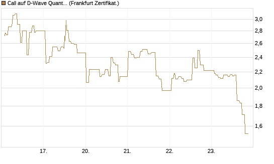 Call auf D-Wave Quantum Systems Inc [UBS AG (London)] Chart