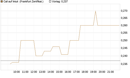 Call auf Intuit [UBS AG (London)] Chart