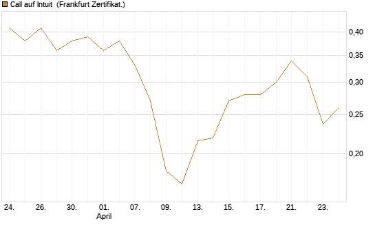 Call auf Intuit [UBS AG (London)] Chart