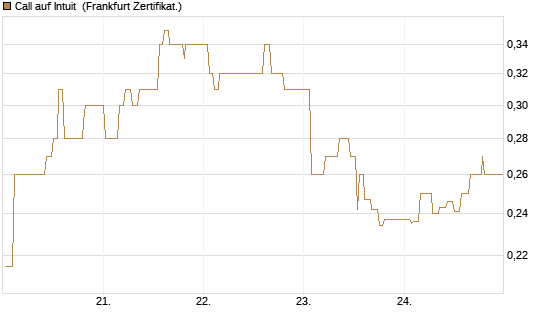 Call auf Intuit [UBS AG (London)] Chart