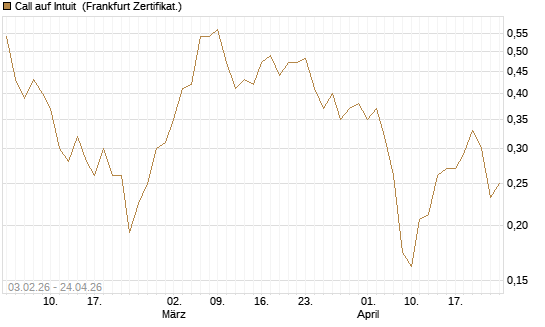 Call auf Intuit [UBS AG (London)] Chart