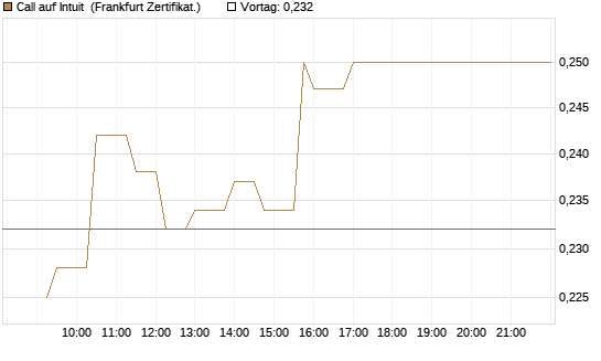Call auf Intuit [UBS AG (London)] Chart