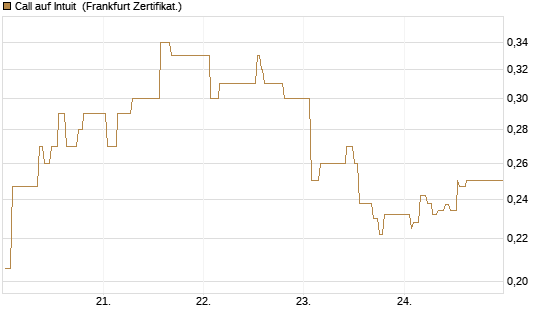 Call auf Intuit [UBS AG (London)] Chart
