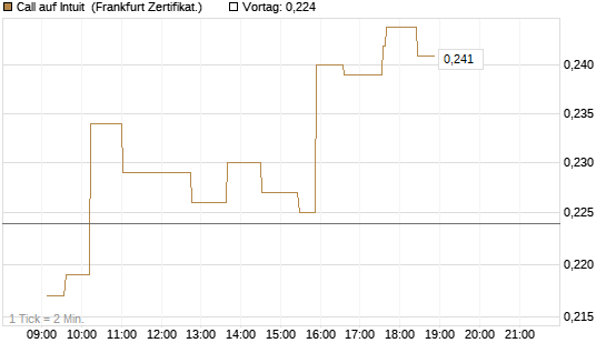 Call auf Intuit [UBS AG (London)] Chart