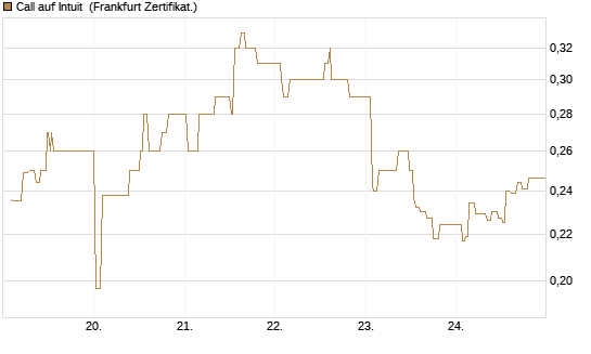Call auf Intuit [UBS AG (London)] Chart