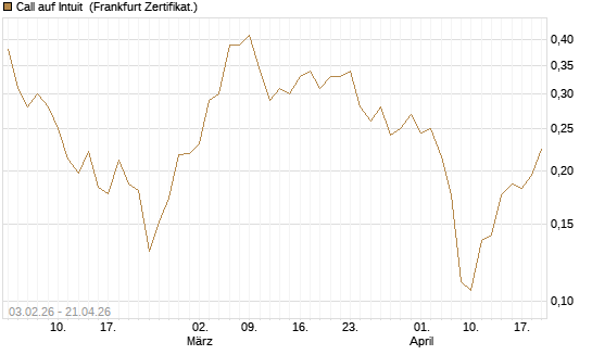 Call auf Intuit [UBS AG (London)] Chart