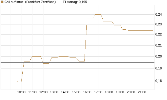 Call auf Intuit [UBS AG (London)] Chart