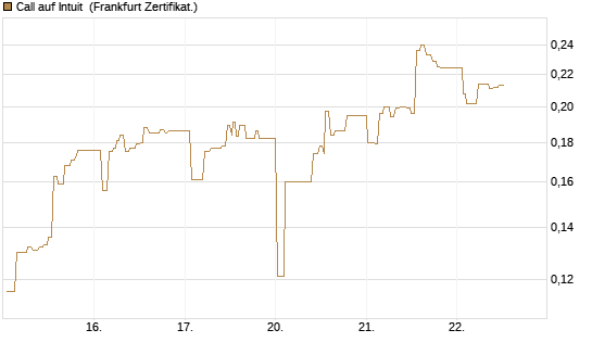 Call auf Intuit [UBS AG (London)] Chart