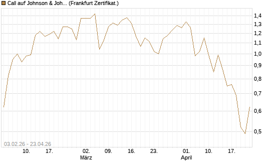 Call auf Johnson & Johnson [UBS AG (London)] Chart