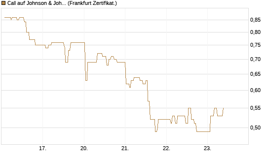 Call auf Johnson & Johnson [UBS AG (London)] Chart
