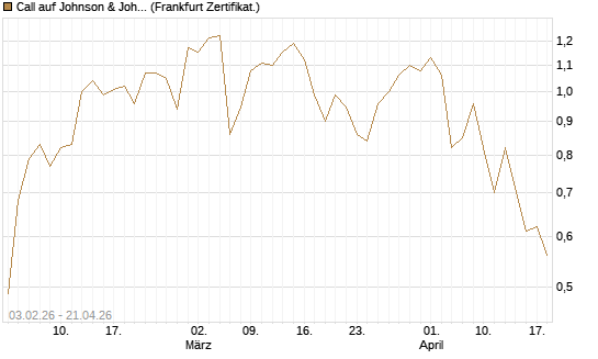 Call auf Johnson & Johnson [UBS AG (London)] Chart