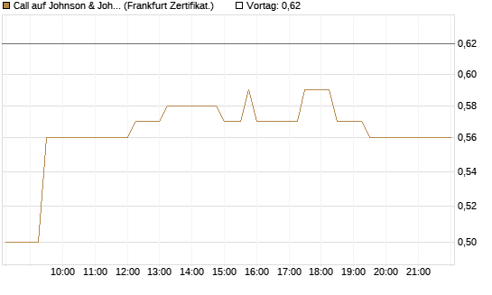 Call auf Johnson & Johnson [UBS AG (London)] Chart