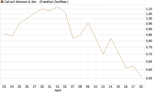 Call auf Johnson & Johnson [UBS AG (London)] Chart