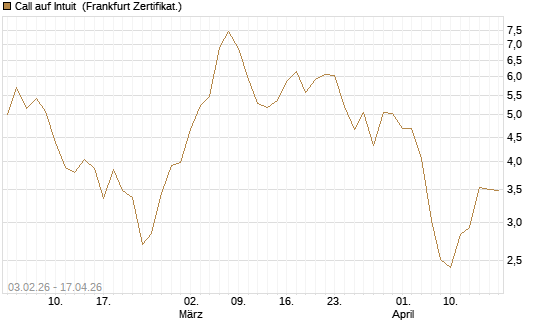 Call auf Intuit [DZ BANK AG] Chart