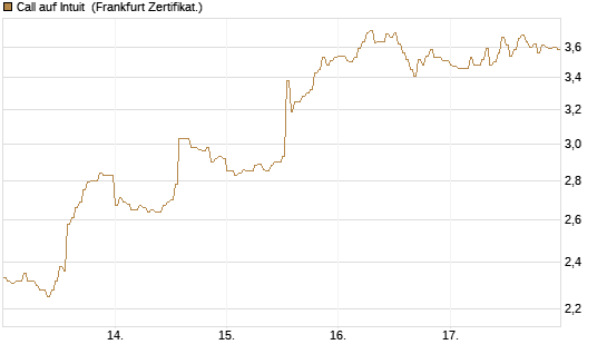 Call auf Intuit [DZ BANK AG] Chart