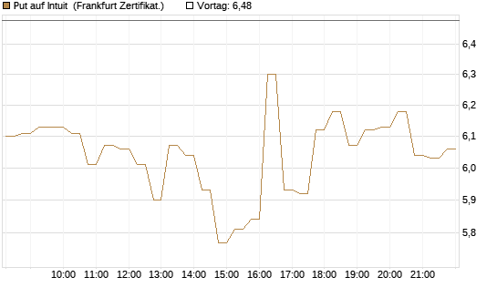 Put auf Intuit [DZ BANK AG] Chart