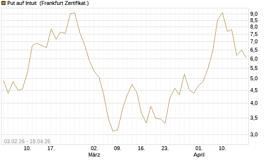 Put auf Intuit [DZ BANK AG] Chart