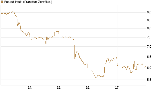 Put auf Intuit [DZ BANK AG] Chart
