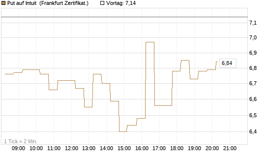 Put auf Intuit [DZ BANK AG] Chart