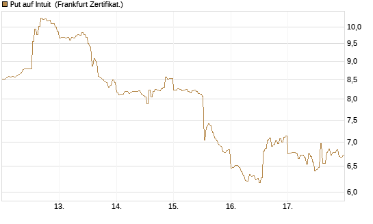 Put auf Intuit [DZ BANK AG] Chart
