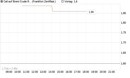 Call auf Brent Crude Rohöl ICE 06/26 [Vontobel] Chart