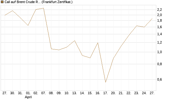 Call auf Brent Crude Rohöl ICE 06/26 [Vontobel] Chart
