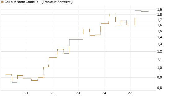 Call auf Brent Crude Rohöl ICE 06/26 [Vontobel] Chart